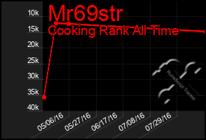 Total Graph of Mr69str