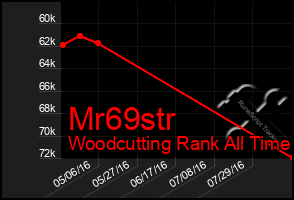 Total Graph of Mr69str