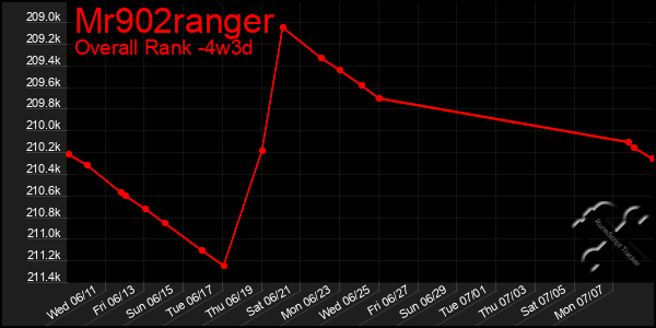 Last 31 Days Graph of Mr902ranger