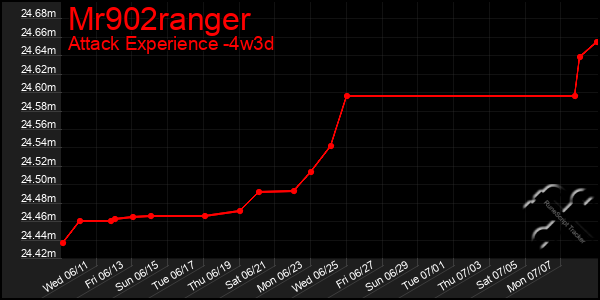 Last 31 Days Graph of Mr902ranger