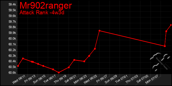 Last 31 Days Graph of Mr902ranger