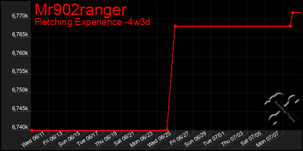Last 31 Days Graph of Mr902ranger