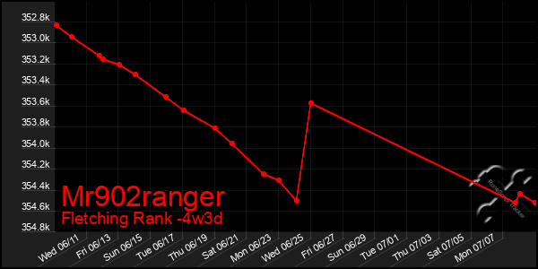 Last 31 Days Graph of Mr902ranger