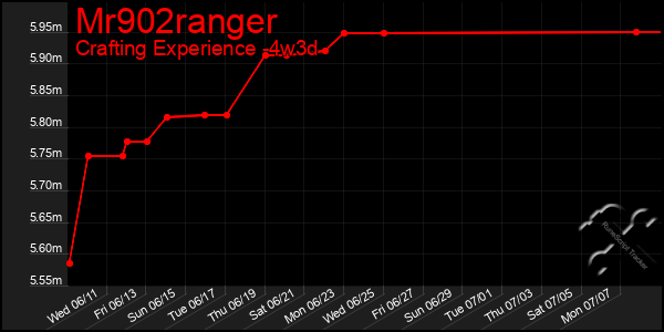 Last 31 Days Graph of Mr902ranger