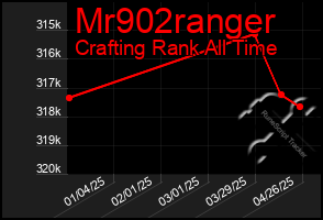 Total Graph of Mr902ranger