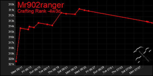 Last 31 Days Graph of Mr902ranger