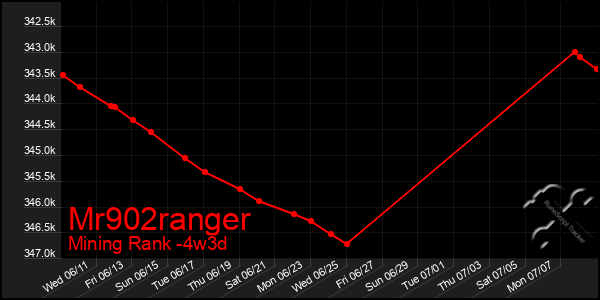 Last 31 Days Graph of Mr902ranger