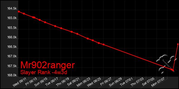 Last 31 Days Graph of Mr902ranger