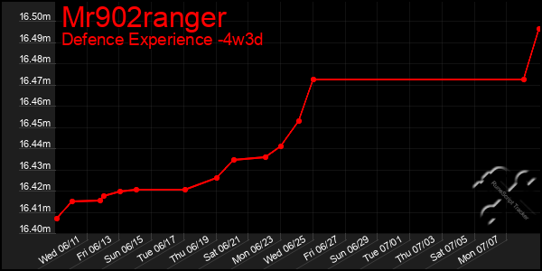 Last 31 Days Graph of Mr902ranger