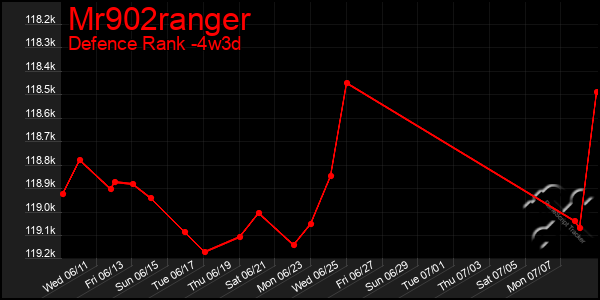 Last 31 Days Graph of Mr902ranger