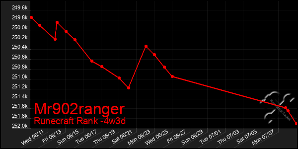 Last 31 Days Graph of Mr902ranger