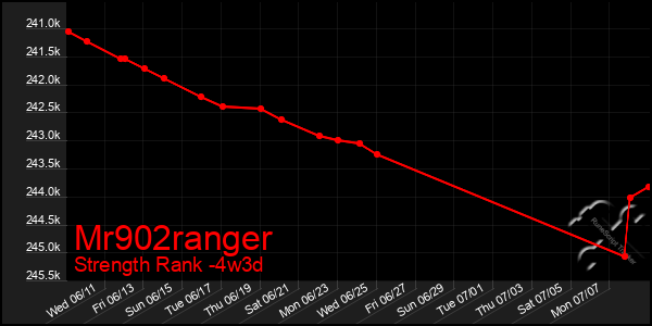 Last 31 Days Graph of Mr902ranger