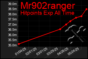 Total Graph of Mr902ranger