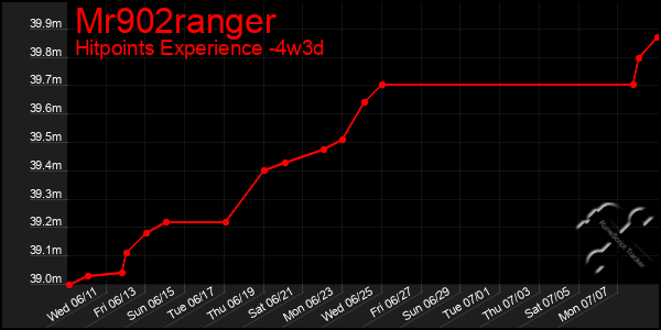 Last 31 Days Graph of Mr902ranger