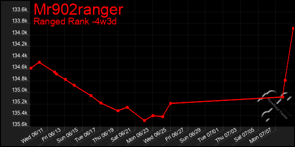 Last 31 Days Graph of Mr902ranger