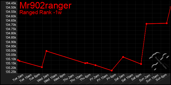 Last 7 Days Graph of Mr902ranger