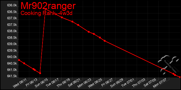 Last 31 Days Graph of Mr902ranger