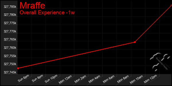 1 Week Graph of Mraffe