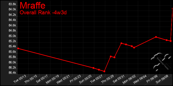 Last 31 Days Graph of Mraffe