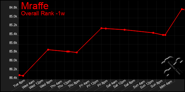 1 Week Graph of Mraffe