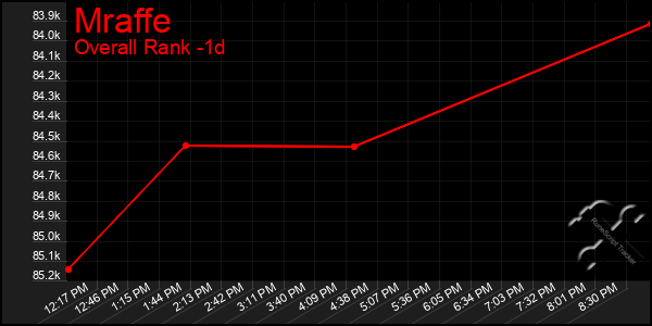 Last 24 Hours Graph of Mraffe