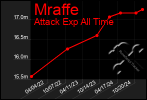 Total Graph of Mraffe