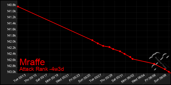 Last 31 Days Graph of Mraffe