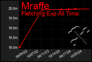 Total Graph of Mraffe