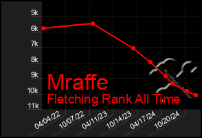 Total Graph of Mraffe