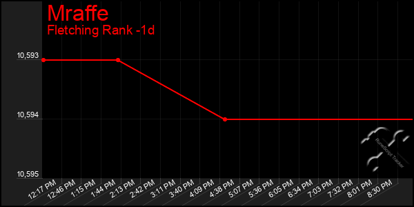 Last 24 Hours Graph of Mraffe