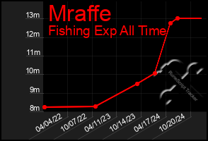 Total Graph of Mraffe