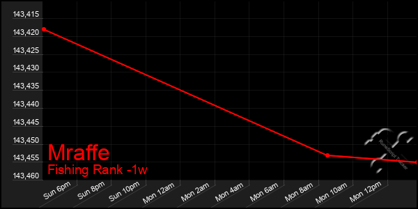 Last 7 Days Graph of Mraffe