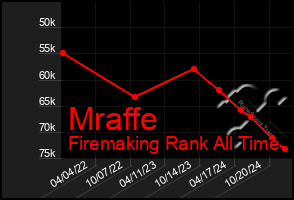 Total Graph of Mraffe