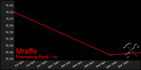 Last 7 Days Graph of Mraffe