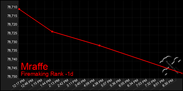 Last 24 Hours Graph of Mraffe