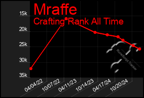 Total Graph of Mraffe