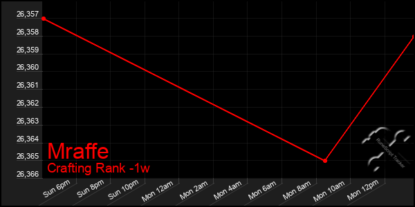 Last 7 Days Graph of Mraffe