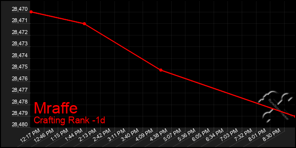 Last 24 Hours Graph of Mraffe