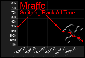 Total Graph of Mraffe