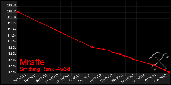 Last 31 Days Graph of Mraffe
