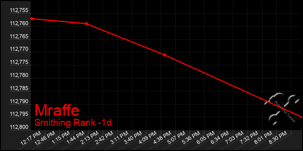 Last 24 Hours Graph of Mraffe
