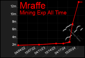 Total Graph of Mraffe