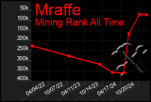 Total Graph of Mraffe