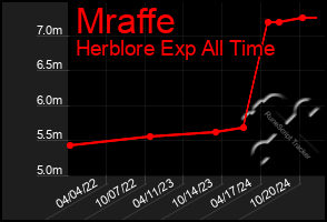 Total Graph of Mraffe