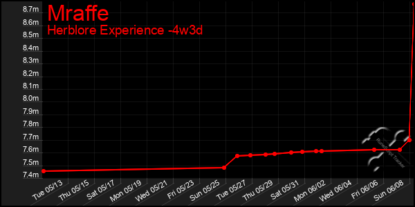 Last 31 Days Graph of Mraffe