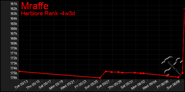 Last 31 Days Graph of Mraffe