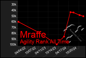 Total Graph of Mraffe