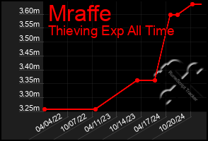 Total Graph of Mraffe