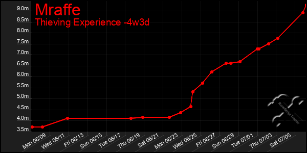 Last 31 Days Graph of Mraffe