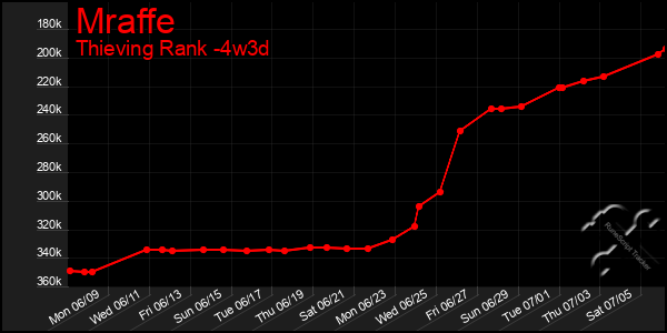 Last 31 Days Graph of Mraffe